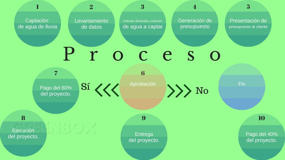 nuestro proceso Greenbox Paisajismo y Riegos